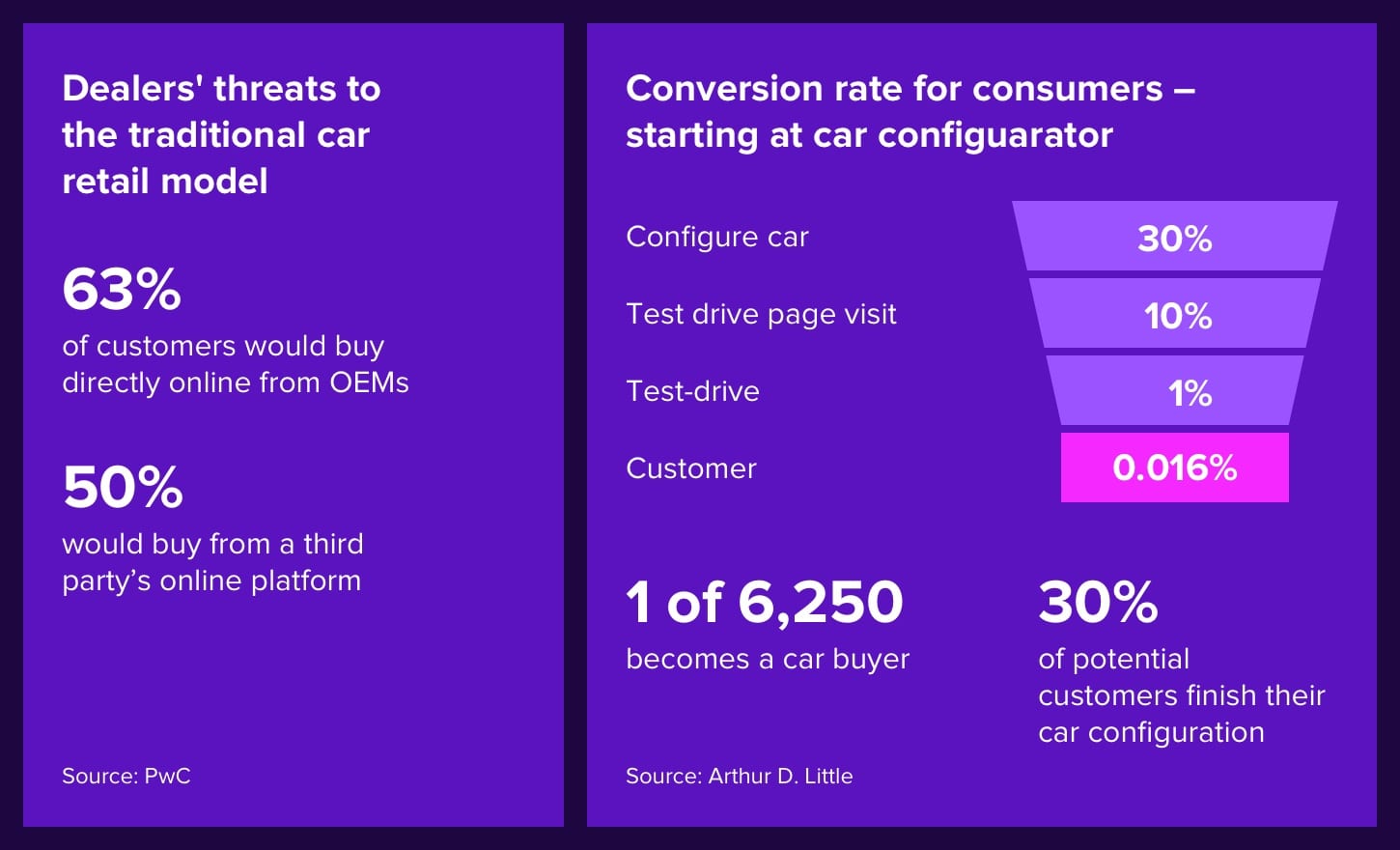 automotive retail challenges