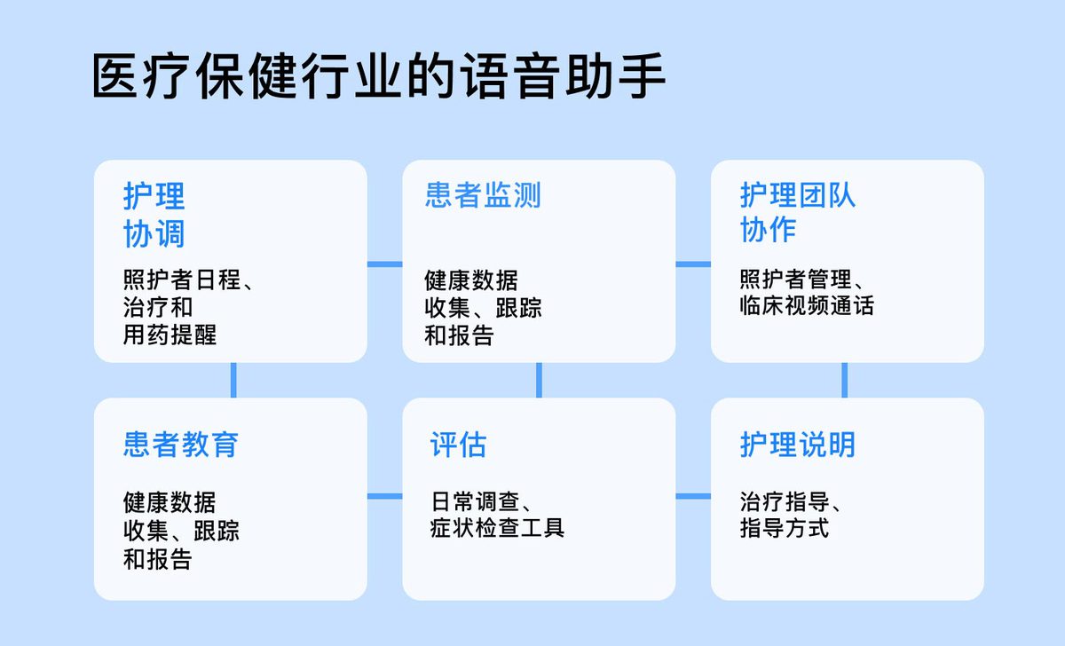 数字语音助手在医疗保健行业的应用 35325